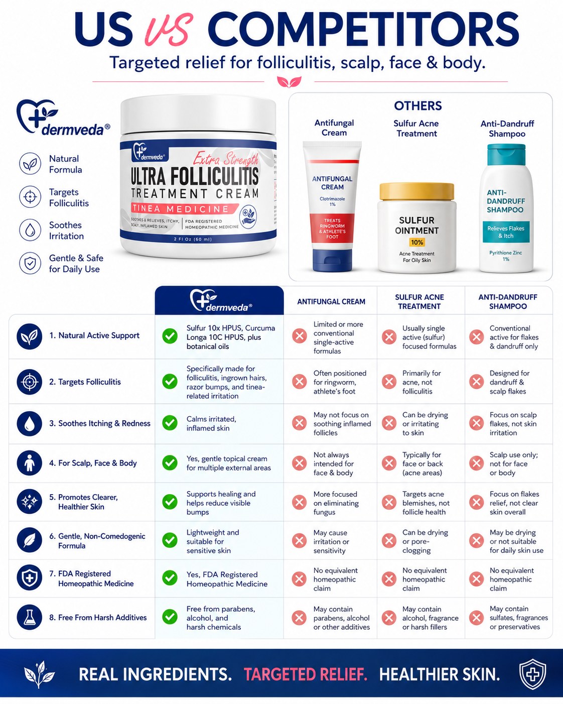 Dermveda folliculitis cream vs antifungal, sulfur and dandruff competitor creams comparison chart