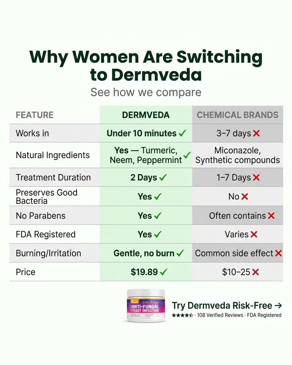Comparison chart of Dermveda natural yeast infection cream versus chemical miconazole antifungal brands — works in under 10 minutes, no burning, preserves good bacteria
