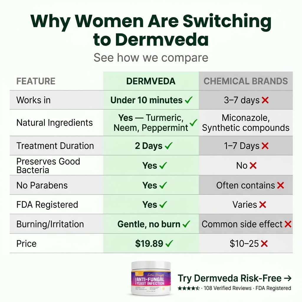 Comparison chart of Dermveda natural yeast infection cream versus chemical miconazole antifungal brands — works in under 10 minutes, no burning, preserves good bacteria