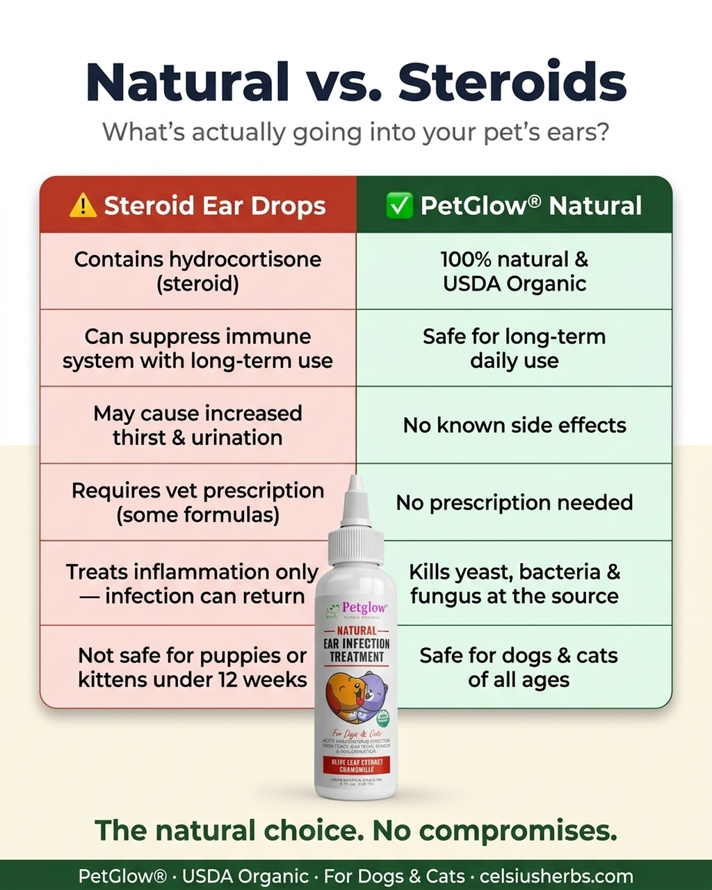 Natural vs. steroids — why PetGlow is the safer choice for dogs and cats