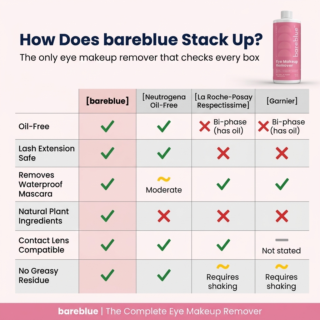 Oil-free eye makeup remover comparison between Bareblue, Neutrogena, La Roche-Posay and Garnier