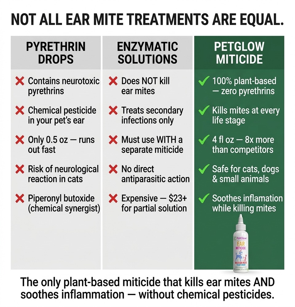 PetGlow Ear Miticide vs pyrethrin drops and enzymatic solutions — plant-based ear mite treatment comparison chart