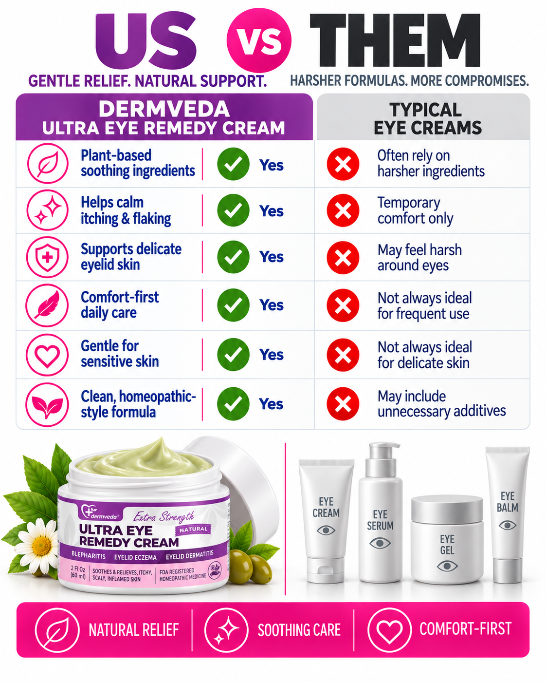 Dermveda Ultra Eye Remedy Cream compared with typical eye creams